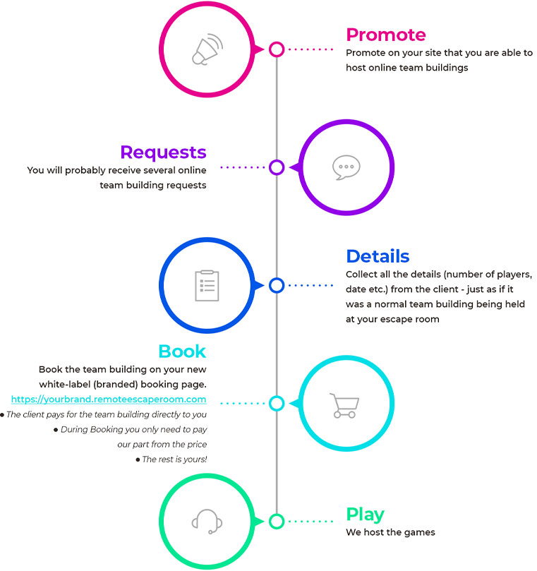 Team Building Process